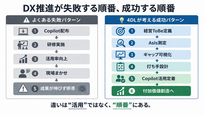 DX推進の失敗と成功の順番